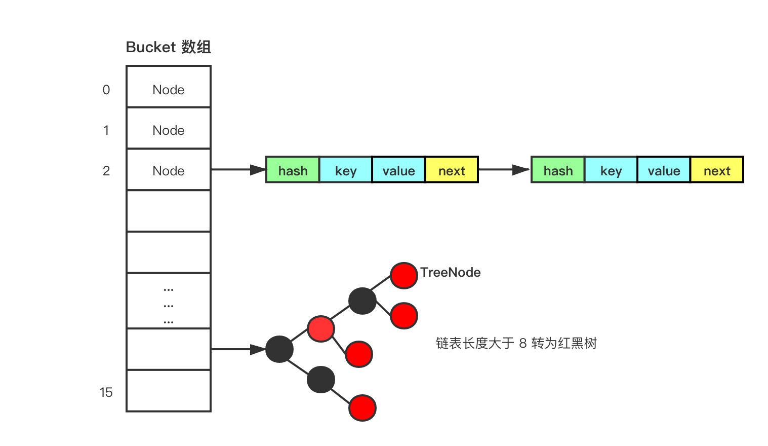 Java集合面试题汇总篇 