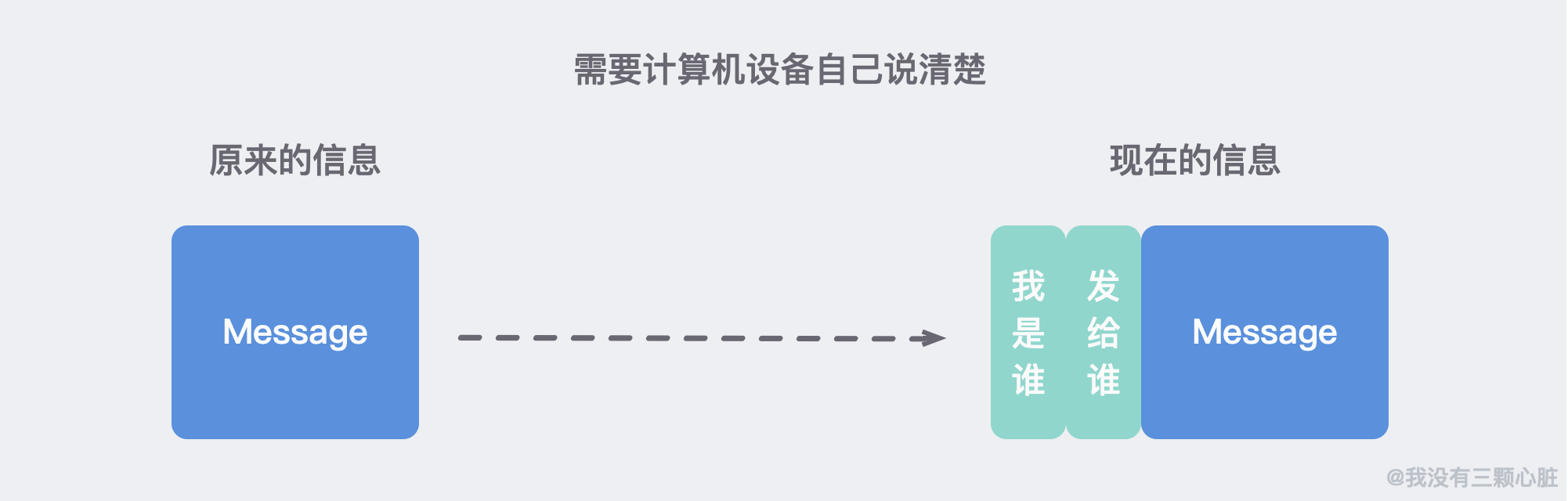 28张图解 | 互联网究竟是「如何连接，如何进行通信」的？ 