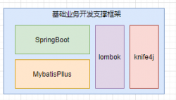 SpringCloud Alibaba实战（5：子模块基本业务开发）