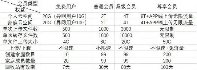 【实用】推荐 5 款良心网盘，免费、空间大、不