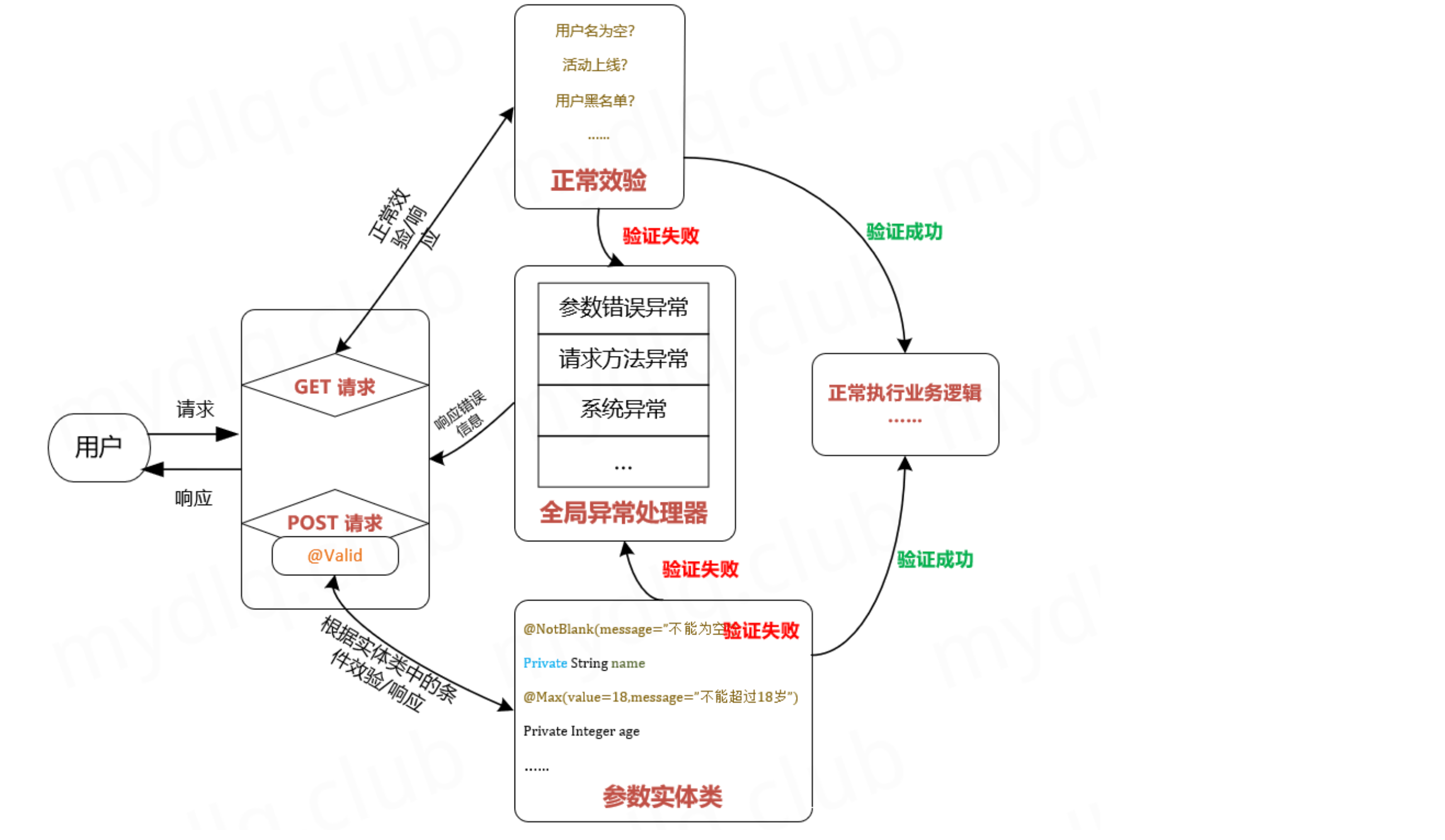 SpringBoot Validation参数校验 详解自定义注解规则和分组校验 