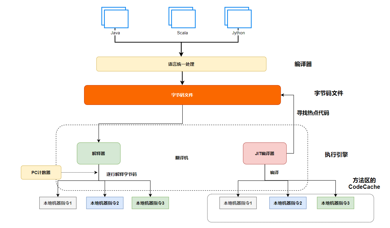 JVM笔记 -- JVM经历了什么？ 