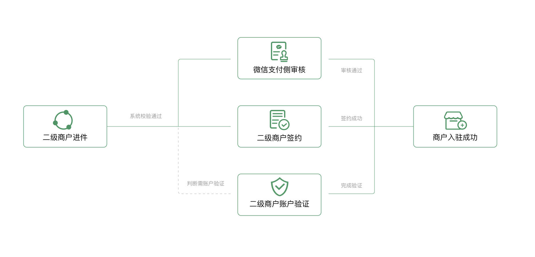 .Net Core微信服务商二次进件的开发