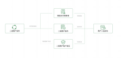 .Net Core微信服务商二次进件的开发