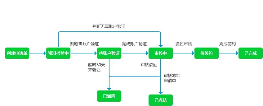 .Net Core微信服务商二次进件的开发