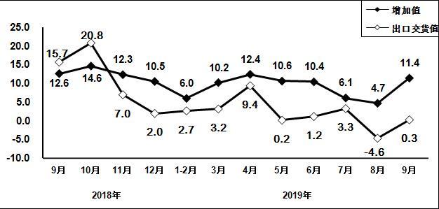 图1 2018年9月以来电子信息制造业增加值和出口交货值分月增速(� title =