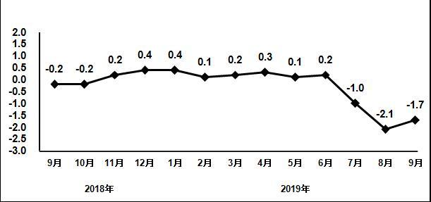 图3 2018年9月以来电子信息制造业PPI分月增速(� title =