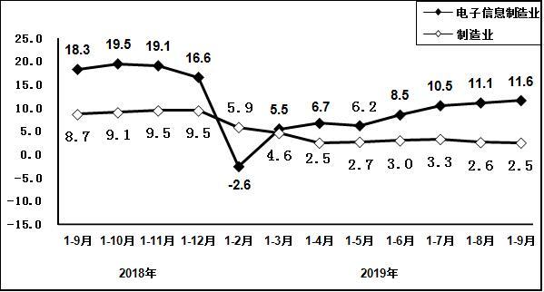图4 2018年9月以来电子信息制造业固定资产投资增速变动情况(� title =