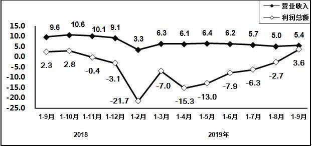 图2 2018年9月以来电子信息制造业营业收入、利润增速变动情况(� title =