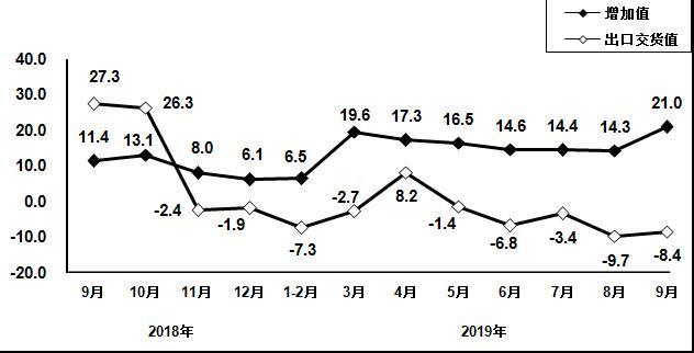 图6 2018年9月以来电子元件行业增加值和出口交货值分月增速(� title =