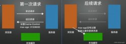 <strong>web面试常问http缓存解析相关</strong>