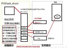Linux--文件描述符、文件指针、索引节点 