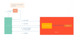 【RabbitMQ】如何进行消息可靠投递【下篇】 