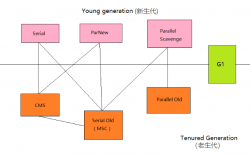 JVM（五）垃圾回收器的前世今生 