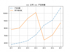 <strong>小白学 Python 数据分析（18）：Matplotlib（三）常用</strong>