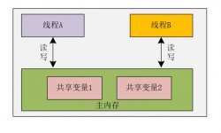 解密诡异并发问题的幕后黑手：可见性问题 
