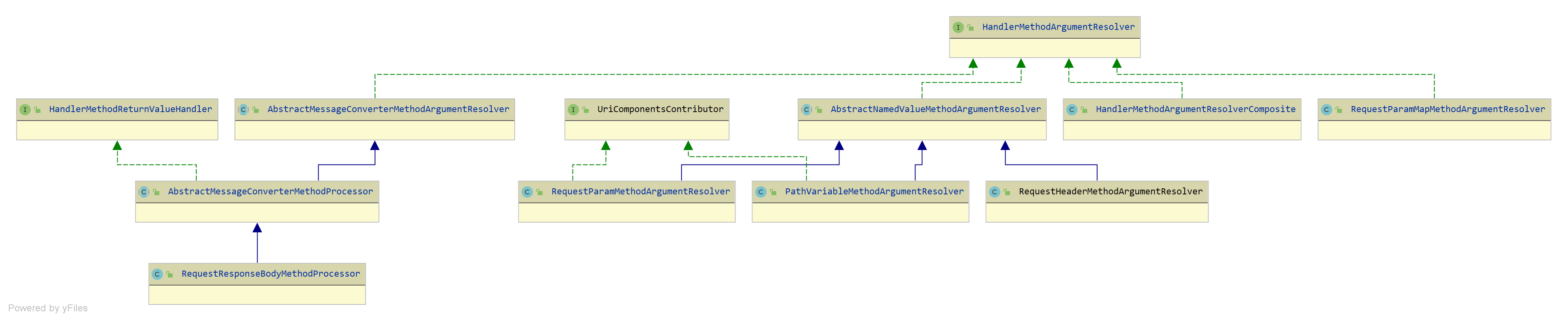 精尽Spring MVC源码分析 - HandlerAdapter 组件（三）之 HandlerMethodArgumentResolver 