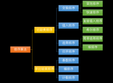 十大经典排序算法最强总结（含Java、Python码实现