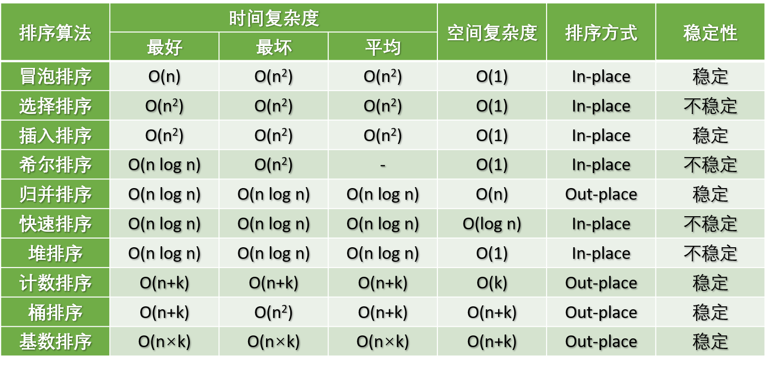 十大排序算法