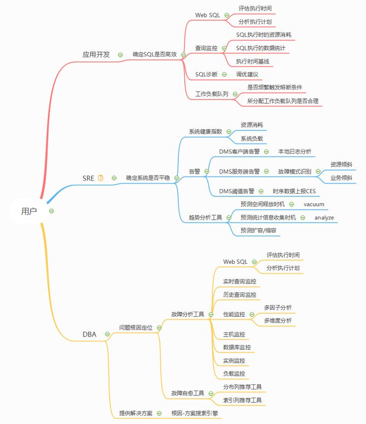 基于用户角色的数据库智能监控系统应用场景分析 