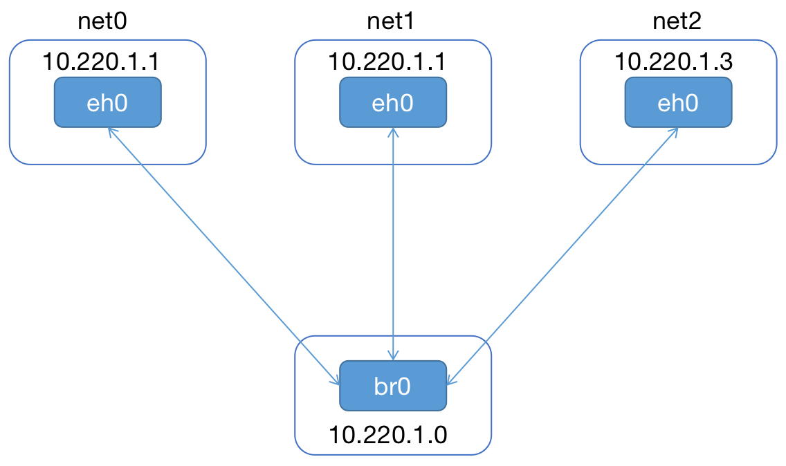 Docker单机网络上 