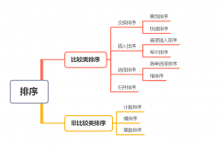 万字长文|十大基本排序，一次搞定！ 