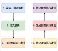 Hive SQL的底层编译过程详解 