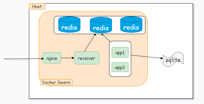主机Redis服务迁移到现有Docker Overlay环境 