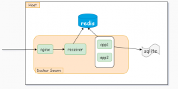 主机Redis服务迁移到现有Docker Overlay环境 