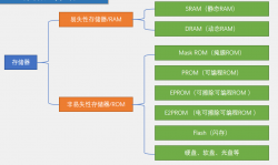 单片机学习（十一）I2C总线和AT24C02的使用 