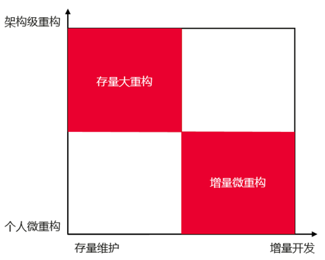 关于代码重构的灵魂三问：是什么？为什么？怎么做？ 