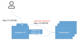 Kubernetes-Kuboard 