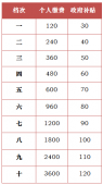 养老金交15年能领多少钱一个月?