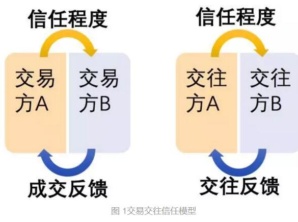 区块链技术将怎样影响整个社会结构的信任体系