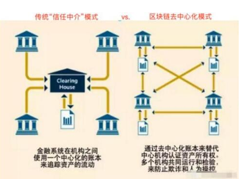 区块链是如何让人类突破束缚走向自由的