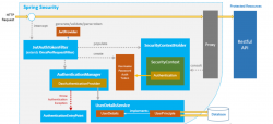 SpringBoot Spring Security 核心组件 认证流程 用户权限