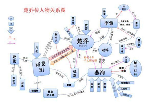 《楚乔传》人物关系图大结局剧透：楚乔和宇文�h还是燕洵在一起...