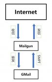 整合Gmail与Mailgun实现免费域名邮箱