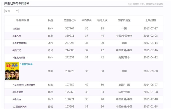 《羞羞的铁拳》票房超20亿元 居中国票房榜第6