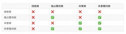 简单了解 MySQL 中相关的锁 