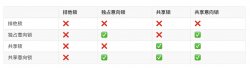 简单了解 MySQL 中相关的锁 