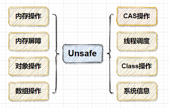 Java双刃剑之Unsafe类详解 