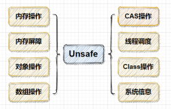 Java双刃剑之Unsafe类详解 