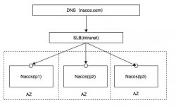 Nacos极简教程 