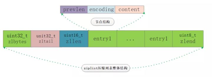Redis面试热点之底层实现篇(续) 