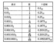 二进制小数和IEEE浮点标准 