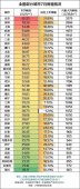各大城市房租排行榜出炉！你一个月要交多少钱