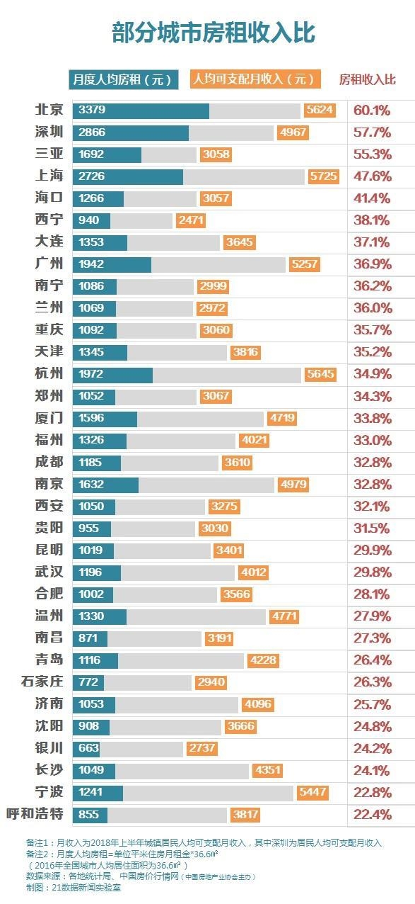 各大城市房租排行榜出炉！你一个月要交多少钱