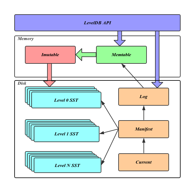 LevelDB 结构