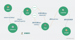 【Vue源码学习】依赖收集 